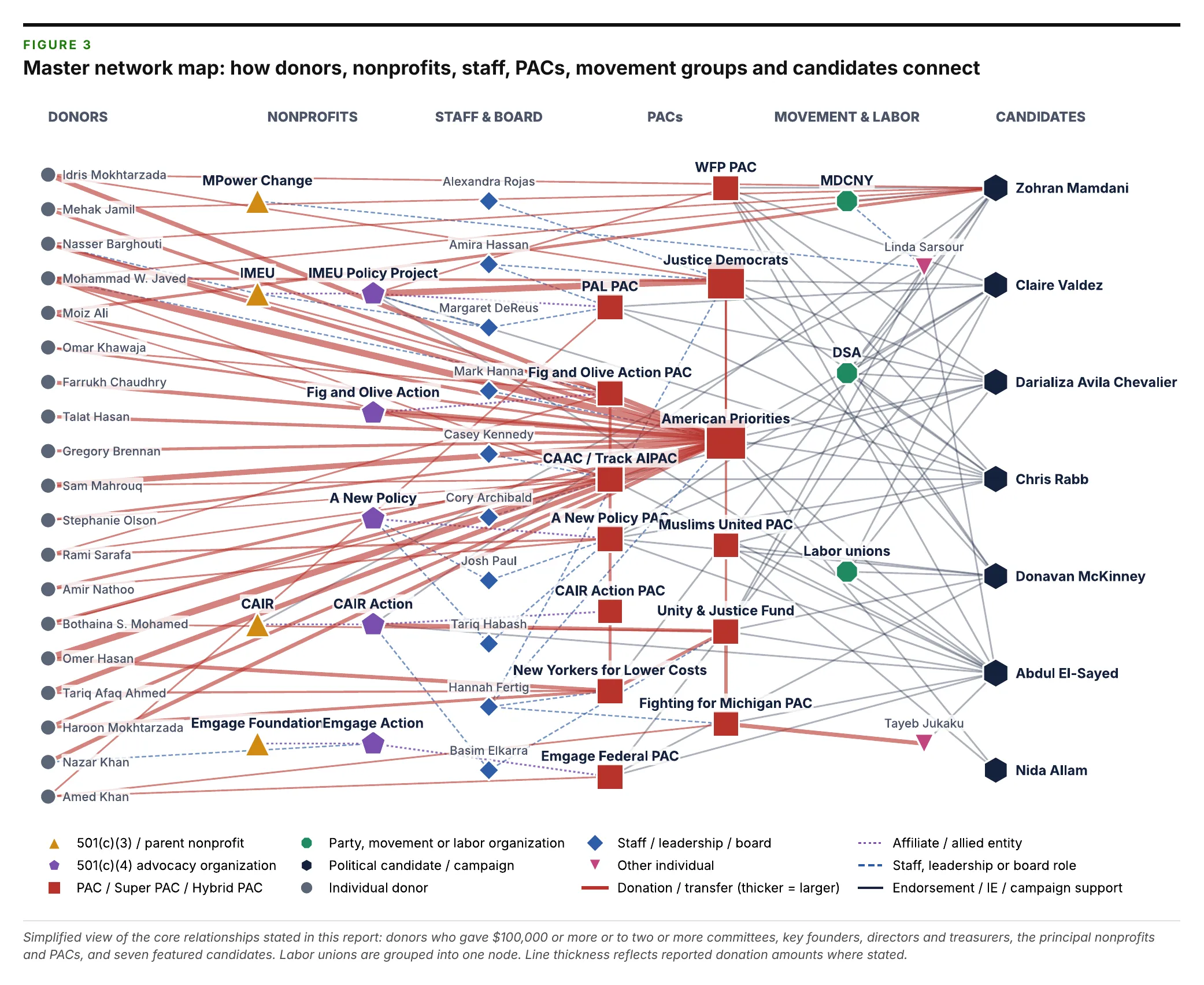 Master network map: how donors, nonprofits, staff, PACs, movement groups and candidates connect