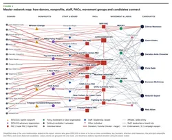 Master network map: how donors, nonprofits, staff, PACs, movement groups and candidates connect