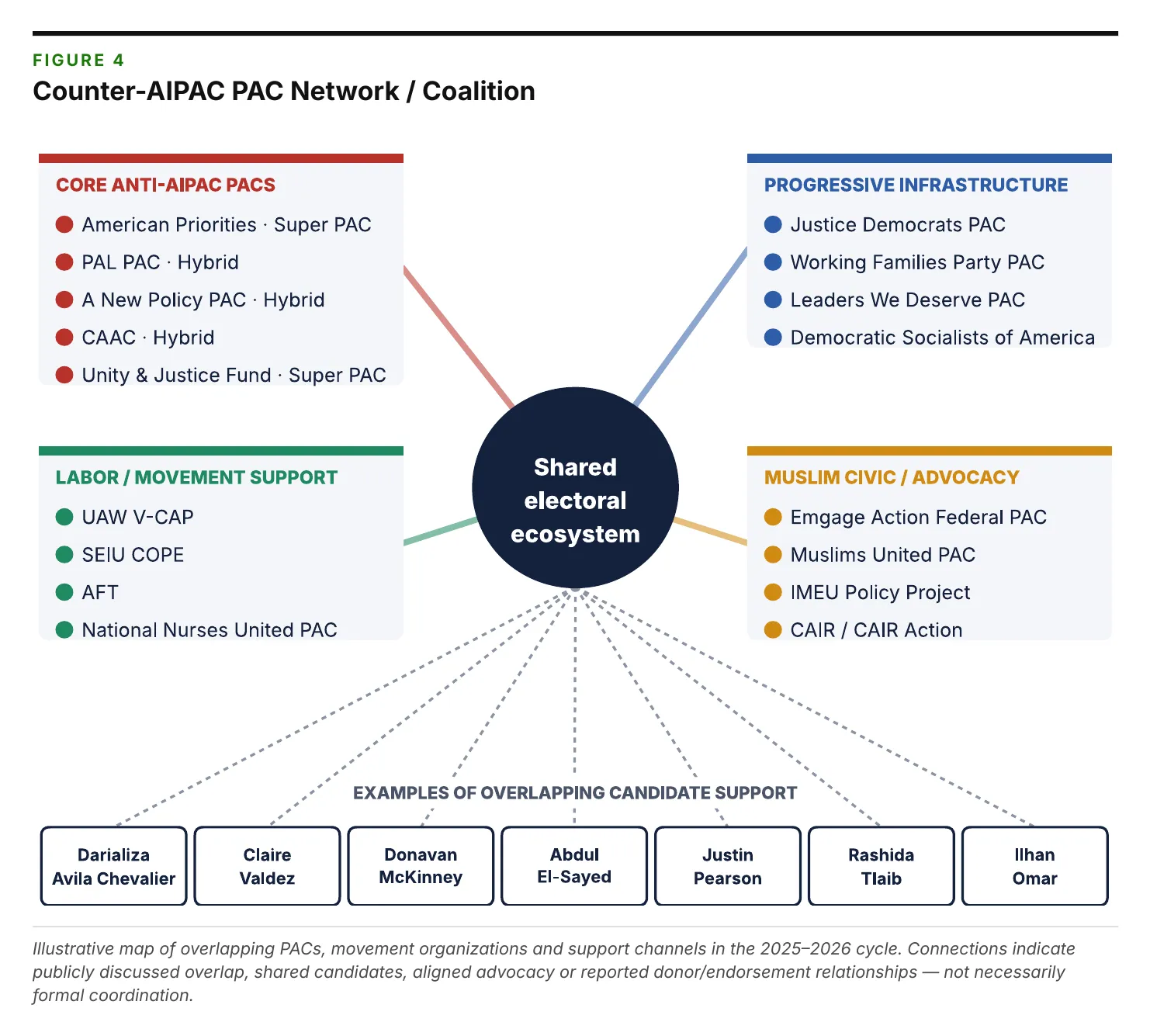 Figure_04_Counter_AIPAC_PAC_Network_Coalition.png
