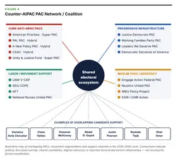 Figure_04_Counter_AIPAC_PAC_Network_Coalition.png
