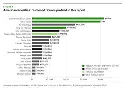 Figure_09_American_Priorities_disclosed_donors_profiled_in_this_report.png