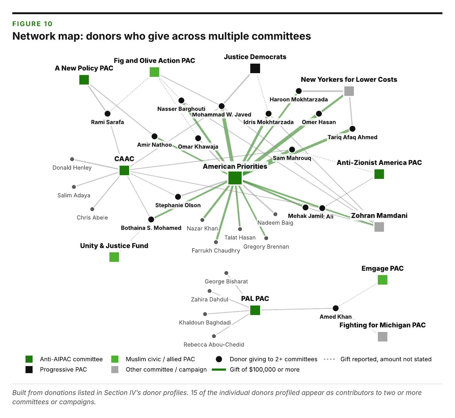 Figure_10_Network_map_donors_who_give_across_multiple_committees.png