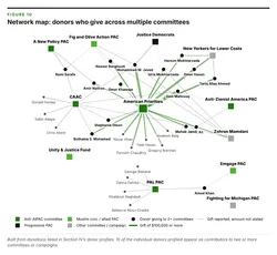 Figure_10_Network_map_donors_who_give_across_multiple_committees.png