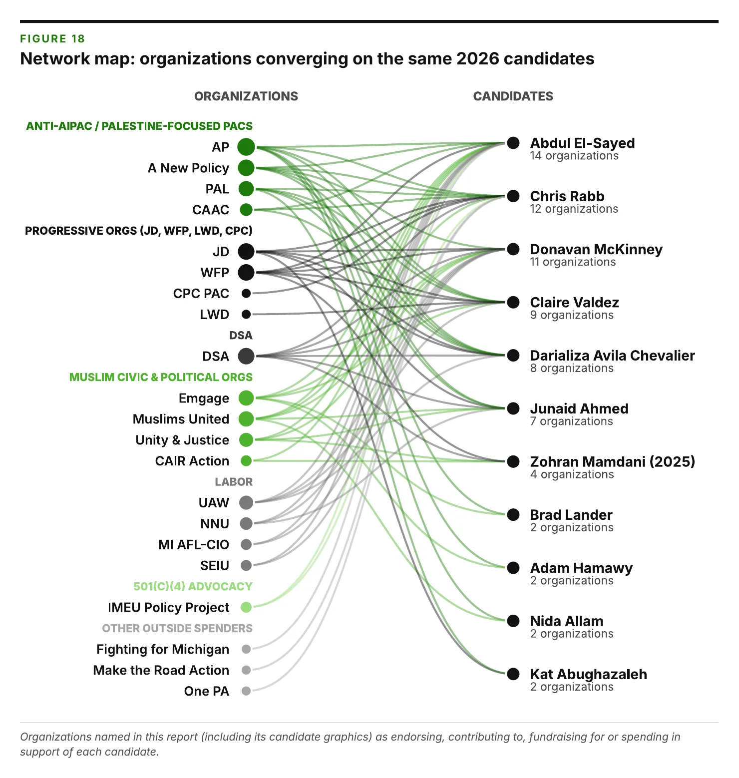 Figure_18_Network_map_organizations_converging_on_the_same_2026_candid.png
