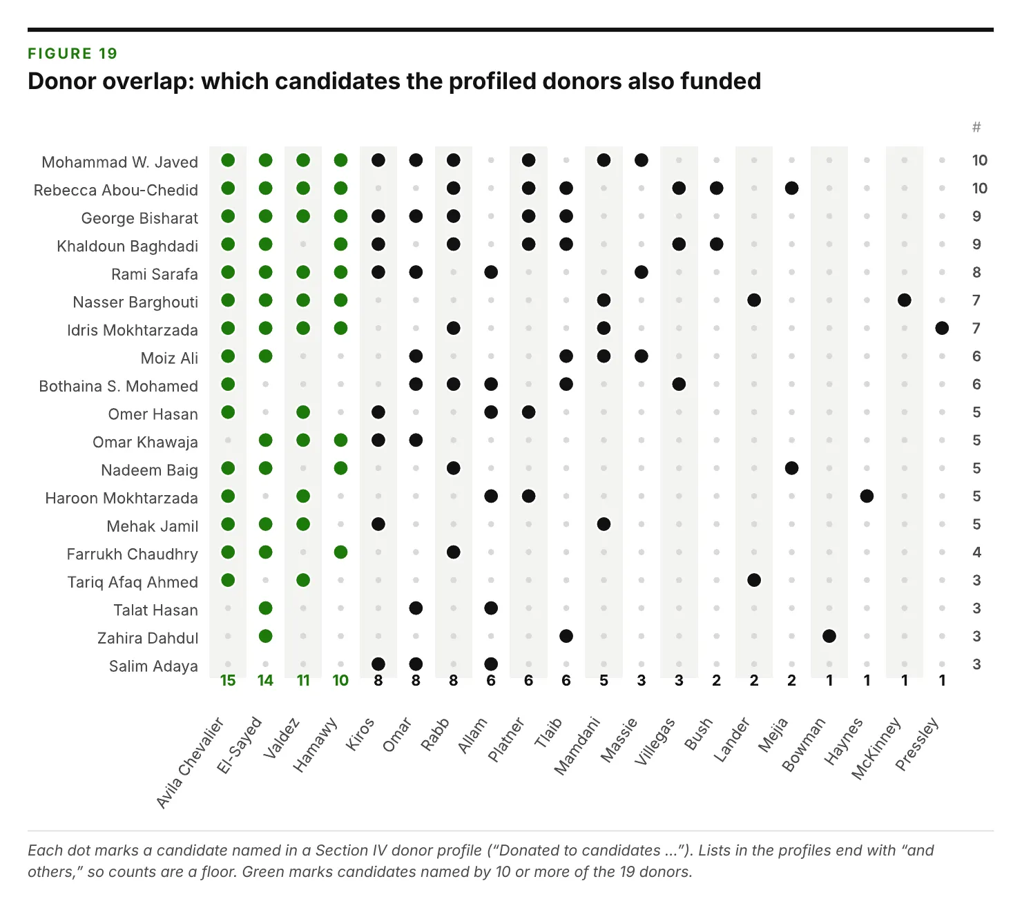 Figure_19_Donor_overlap_which_candidates_the_profiled_donors_also_fund.png
